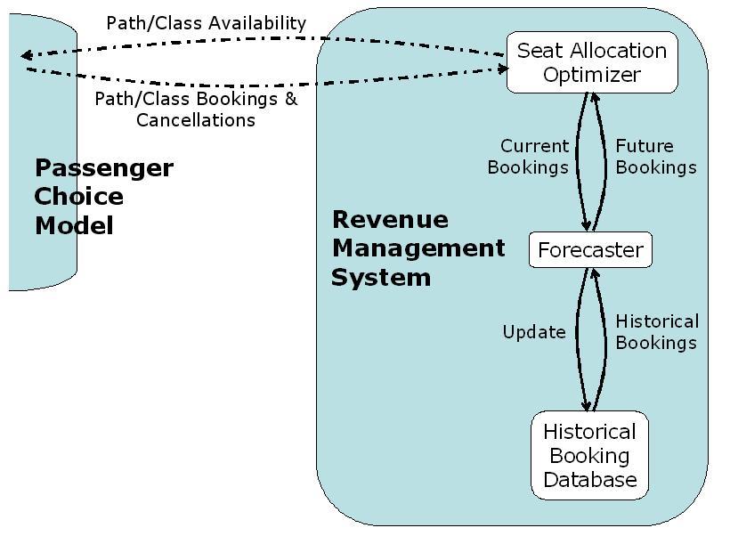 respective airline s RM system. The airline decreases its available seat inventory and records the booking details in its historical database to aid in future demand forecasts. 3.1.