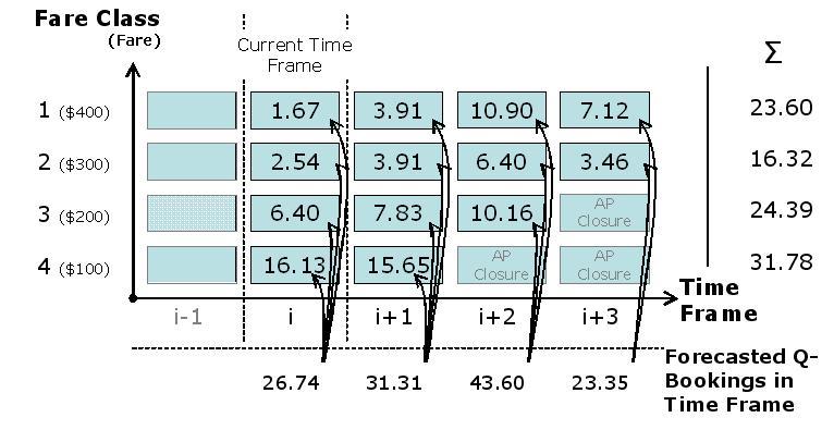 fcst, signifies the mean forecasted demand in fare class f in time frame tf; fcst tf f tf signifies the total forecasted equivalent demand for fare class Q in time frame tf; signifies the probability