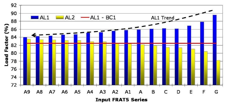 4.3.2 Examination of Load Factors and Passenger Yields As input FRAT5 series become more aggressive, Airline 1 s LF decreases significantly from 89.6% to 83.99%, as shown in Table 27.