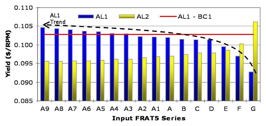 This least aggressive FRAT5 series also produces the lowest passenger yield for Airline 1. But yields increase as FRAT5 series become more aggressive, as shown in Figure 48.