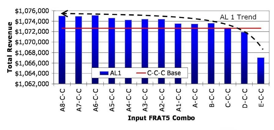 Figure 49: AL1 Revenue by FRAT5 Series Combination, DAVN w/ HF and PCAT versus DAVN, Using C for PCAT2 and PCAT3 This revenue increase due to PCAT is relatively small less than 0.