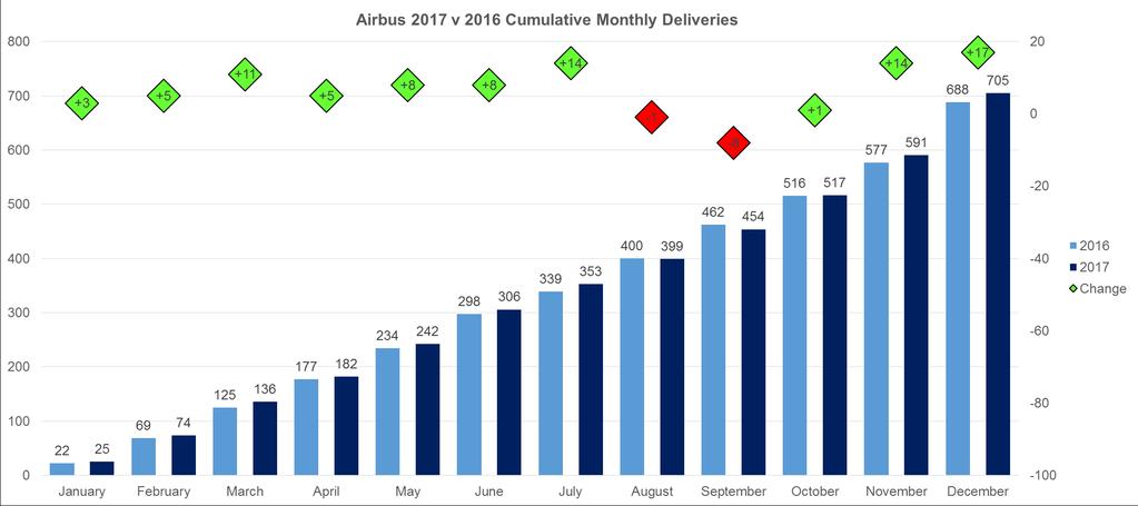 Airbus Airbus saw orders and deliveries increase YOY in 217 and exceeded Boeing s 217 net order tally by around 2 aircraft. Airbus backlog expanded with a Book to Bill of 1.57.