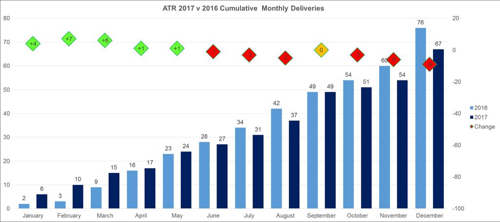 ATR ATR sales improved strongly in 217 compared with the previous year, with sales figures boosted by an order for 3 x ATR72-6F from FedEx and 5 x ATR72-6 from IndiGo.