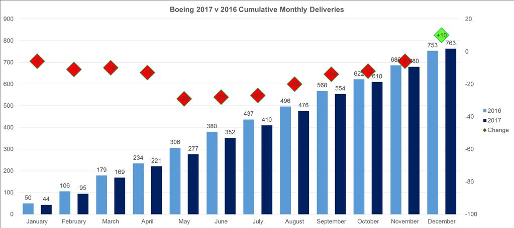Boeing Boeing received 912 net orders in 217 and delivered 763 aircraft. An improvement over 216, which saw its backlog shrink by around 85 aircraft.