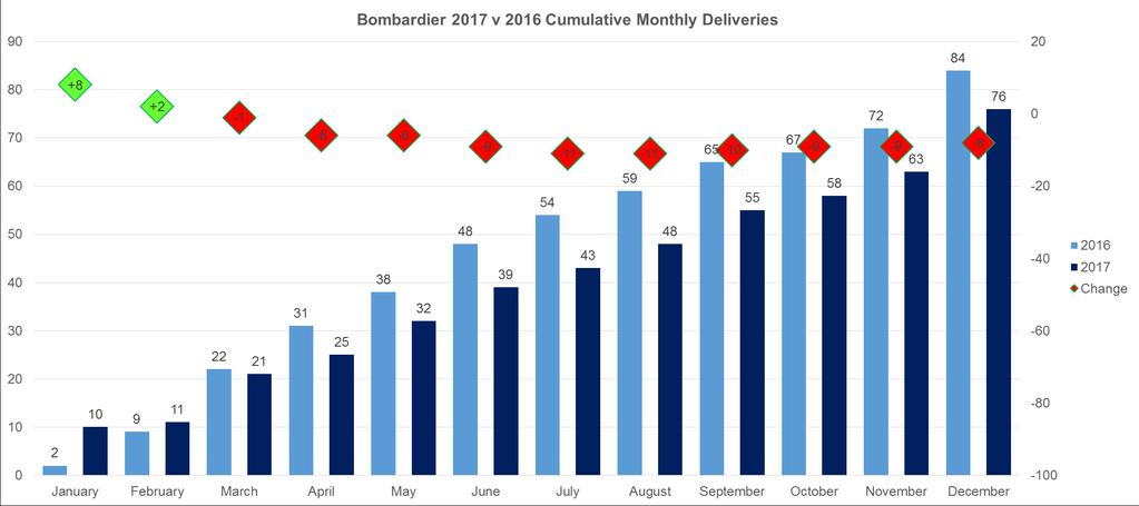 Bombardier Bombardier achieved 72 net orders in 217 as CSeries orders were down on the previous year. Bombardier s Dash 8 turboprop model enjoyed improved demand in 217 compared to previous years.
