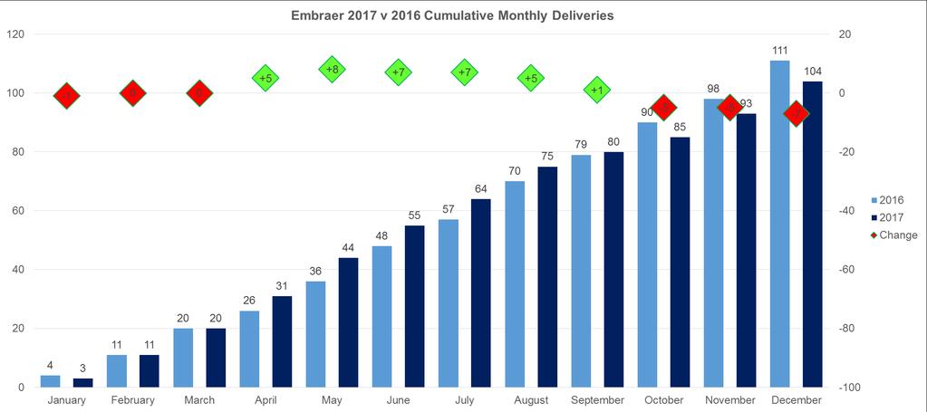 Embraer Embraer deliveries finished 217 down on 216, despite strong performance in the first half. A further slowdown in deliveries is expected in 218 as Embraer transitions to the new E2 model.