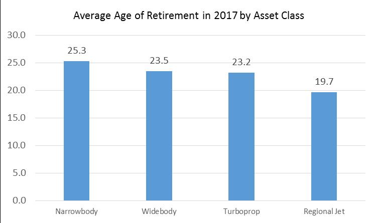 Retirements The average age at retirement for aircraft retired in 217 was 23.6 years. Average Age of Retired A/C Number of Aircraft Retired 23.6 339.