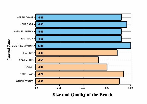 Factor (a): Size and quality of beach Figure (5-6) shows that 78 of 115 (67.8%) visitors rated the size and quality of the beach area as a major factor (score of 5.0) in their destination selection.