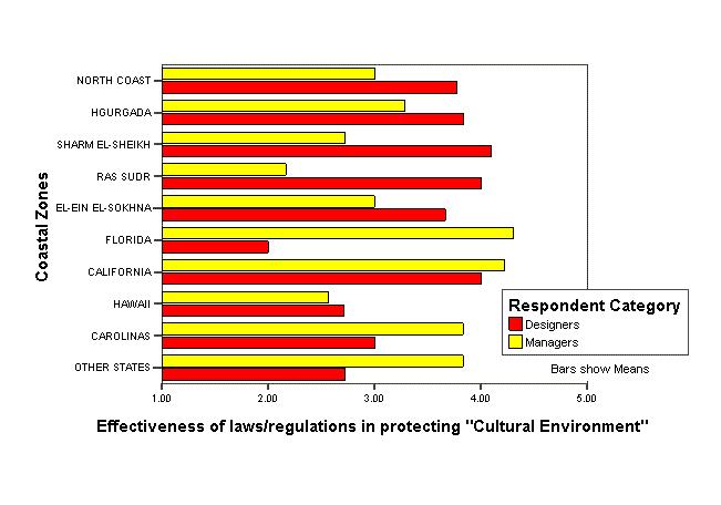 Figure (5-26): Effectiveness of Laws and Regulations in Protecting the Cultural Environment Protecting Cultural Environment Designers from Egypt perceived that laws/regulations were moderately