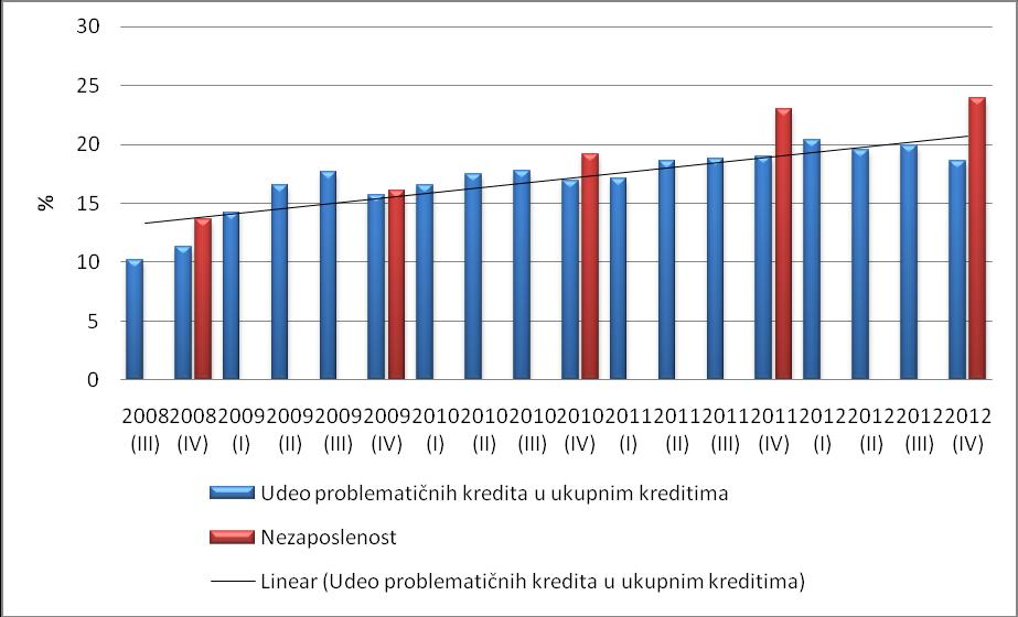 Željko Račić 74 Steffen, Hackethal, & Tyrell, 2010), varijacije nezaposlenosti su u negativnoj korelaciji sa tražnjom za kreditima, što je potvrđeno i u slučaju bankarskog sektora Republike Srbije.