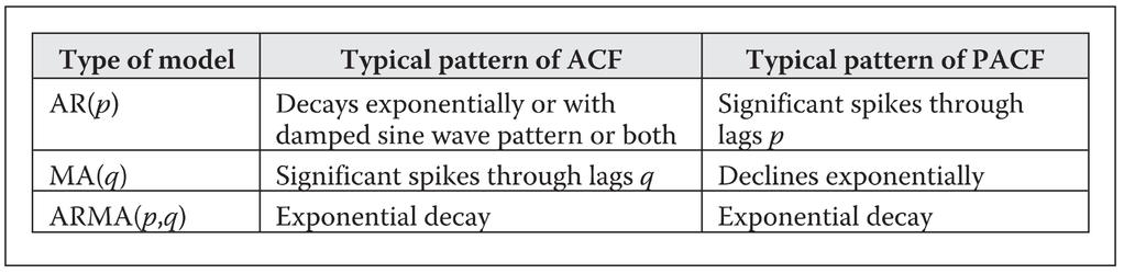 Một sự xem xét cẩn thận giản đồ tự tương quan cho thấy rằng cả ACF và PACF đều không theo một biên dạng chính xác như được mô tả trong Bảng 16.5.