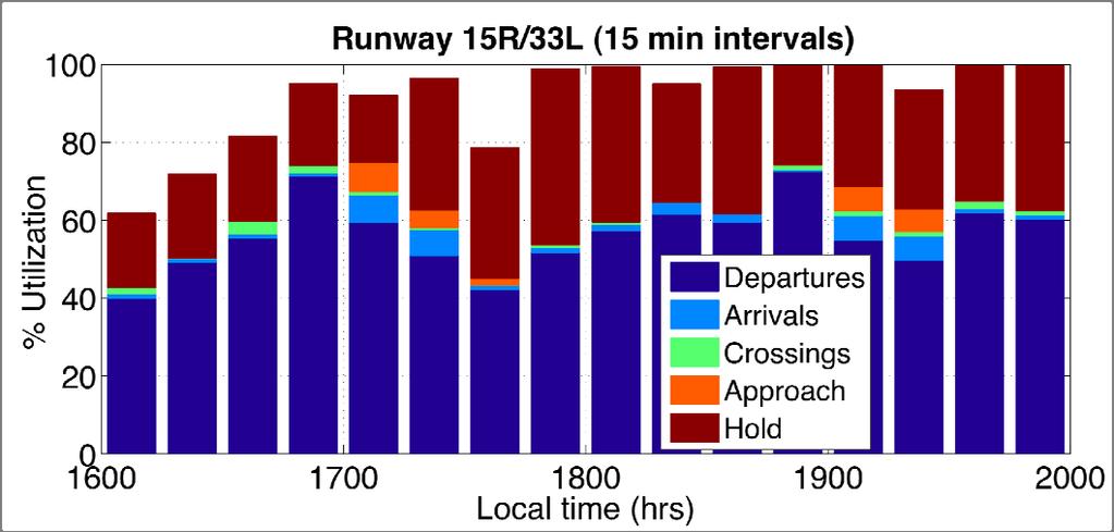 3) Performance evaluation: Airport operational efficiency It is also important to assess whether there are any adverse consequences of the approaches, such as loss in departure capacity (discussed