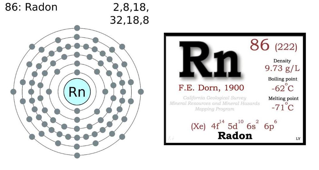 2.6. Radon Radon je inertan isparljiv gas bez mirisa, boje i ukusa. Ime je dobio po radijumu od koga raspadom i nastaje, otkrio ga je nemački fizičar Fridrih Dorn (Fredrich Ernst Dorm) 1898.