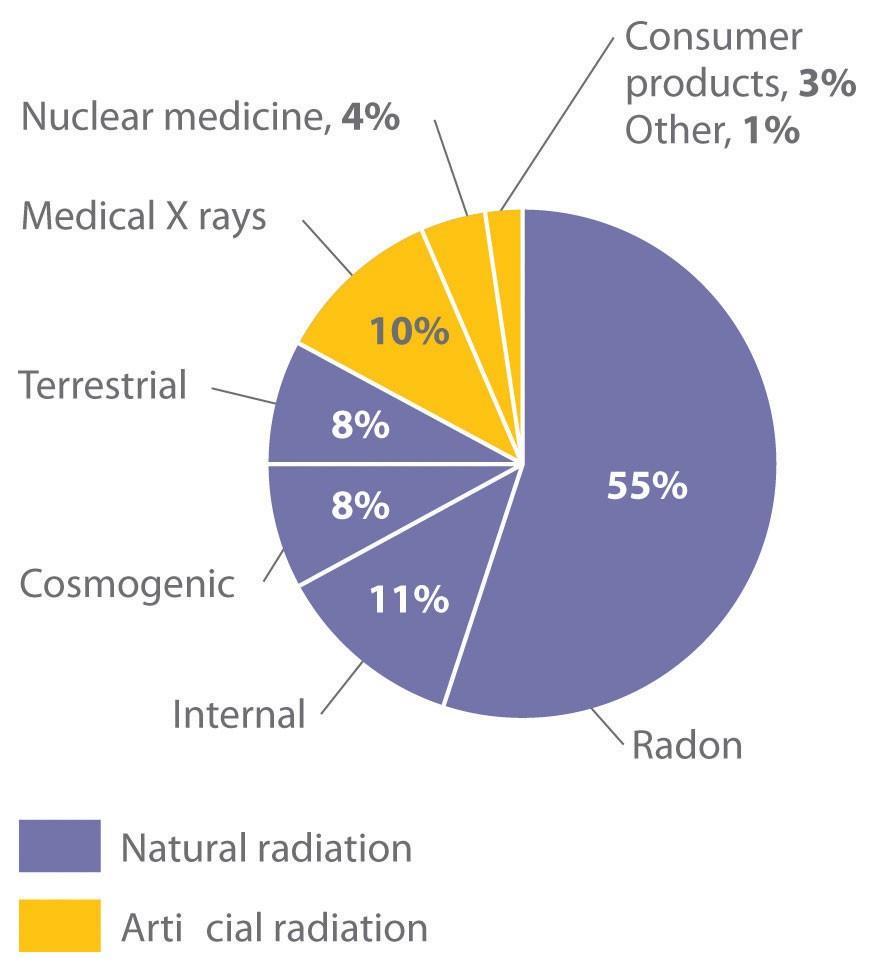 Radon (hemijska oznaka: Rn) ima sledeće osobine: - Elektronska konfiguracija: Xe 4f 14 5d 10 6s 2 6p 6 - Tačka topljenja: -71,15 ºC - Atomski broj: 86 - Standardna atomska basa: 222 g/mol -