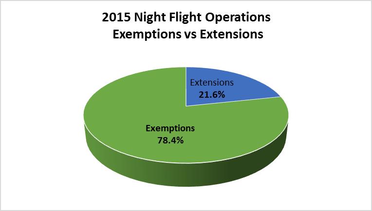 Night Flights Extensions vs Exemptions: 2015-2017 2016