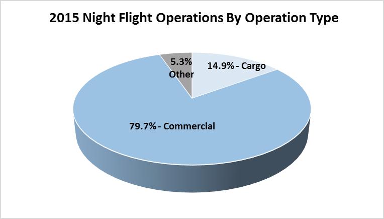 Night Flights By Type