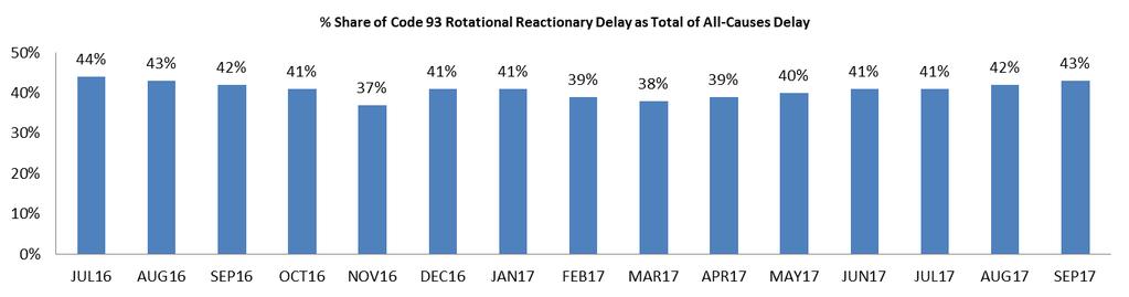 10 CODA Reactionary Delay Analysis In Q3 2017 the share of reactionary delay (IATA delay codes 91-96) was 45% of delay minutes contributing 6.8 minutes per flight.