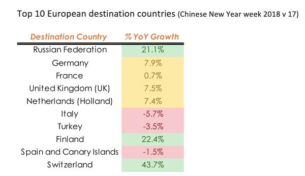 Smaller countries, such as the Czech Republic and Belgium, are expected to see more Chinese tourists next month too.