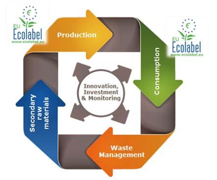THE EU ECOLABEL REGULATION Scope: For any goods or services supplied for distribution, consumption or use on the Community market.