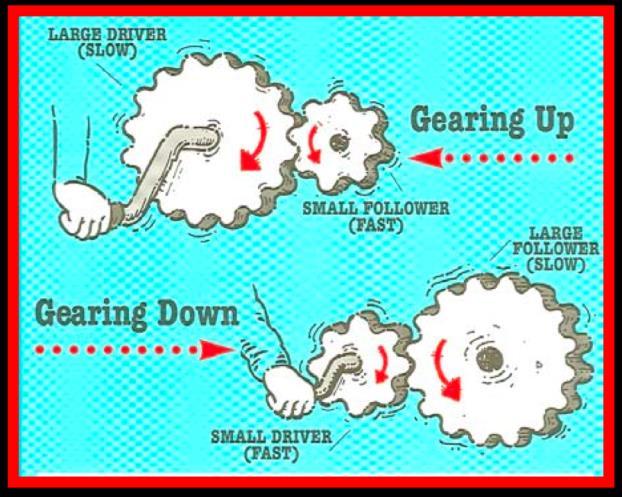Gears can change the direction of movement. When the teeth of two gears mesh, they turn in opposite directions. You can see this work on a handheld can opener.