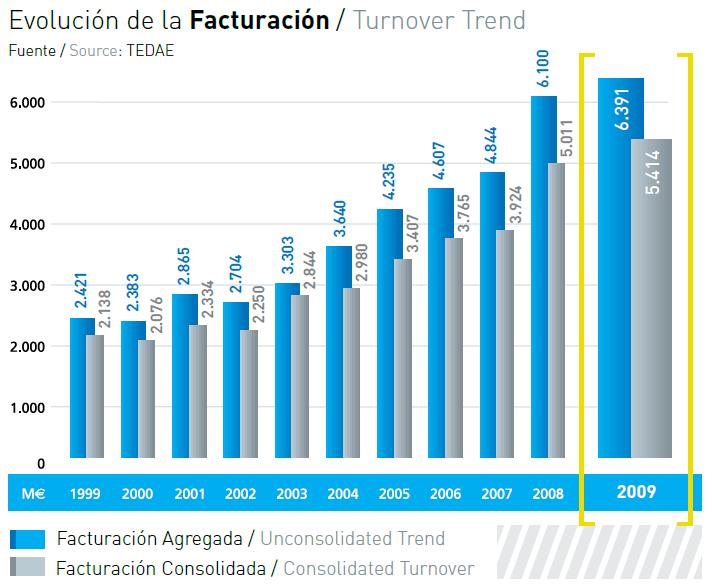 1. Spanish aeronautical sector 2009 unconsolidated trend of EUR 6.