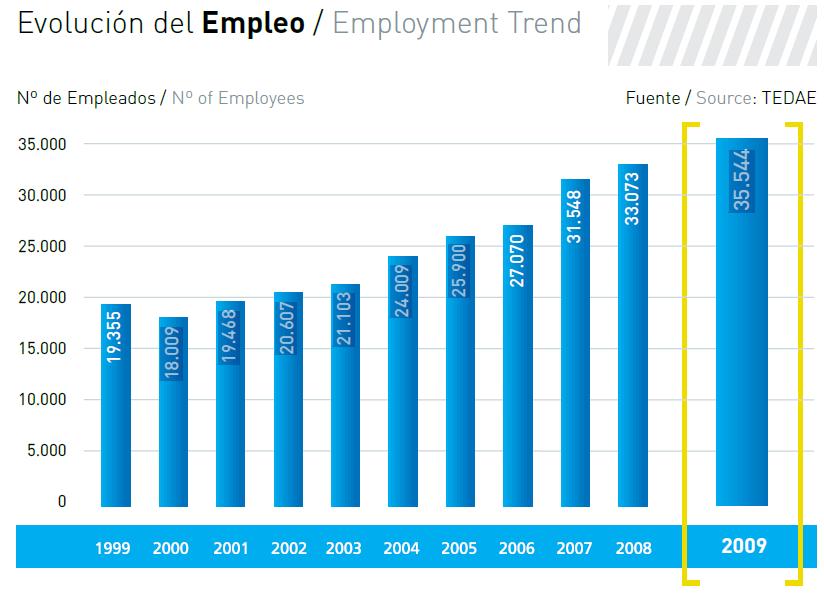 1. Spanish aeronautical sector Employment grew more than 7% over the