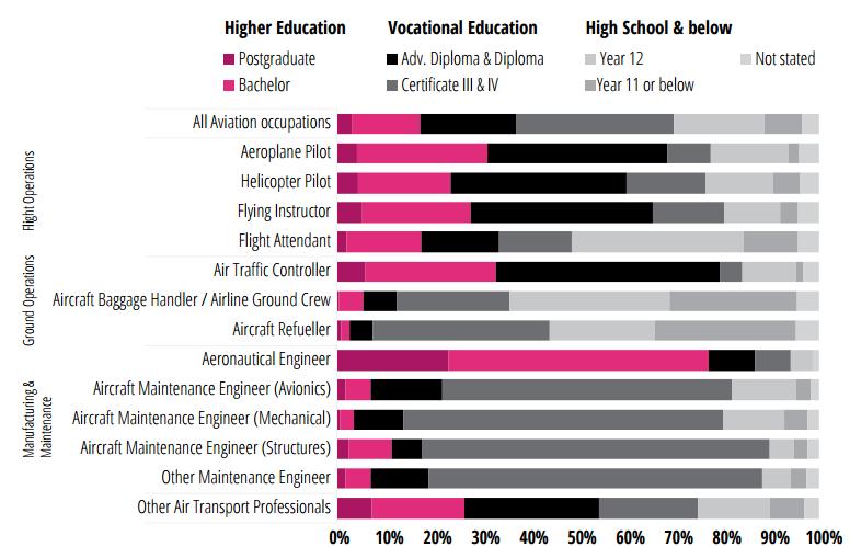 Current key aviation occupations educational