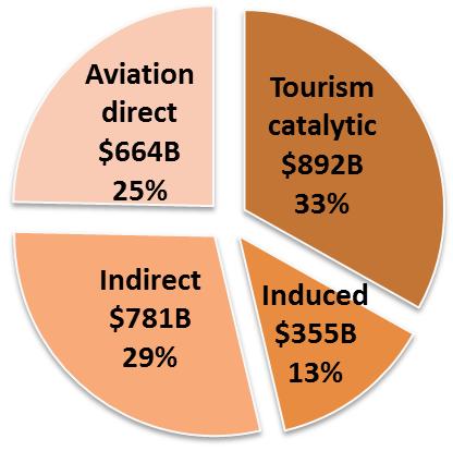 4 The Aviation Sector What is the economic significance of the Aviation Industry? $2.7 USD trillions (3.5%) of the world s gross domestic product (GDP) 9.