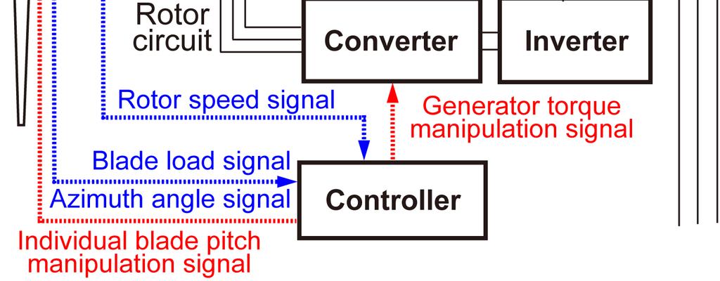 instead of the inflow wind speed. The calculated signal for the individual blade pitch manipulation is superposed on the collective blade pitch signal to control the generator speed.