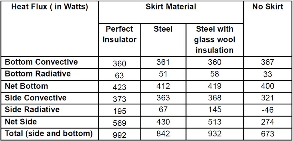 Table 3: Predicted heat transfer to various surfaces of the pot with skirts made out of various materials. In this case, the skirt was 165 mm (6.