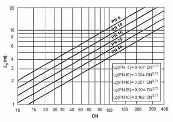 PT Inženjerska praksa L 14 80 L 110 mm - Maksimalno moguće rastojanje između dve vođice: r E$ J Lg # $, mm, b Fi$ SL gde su: S L = 3 stepen sigurnosti preporučen standardom, r J e D 1, 10 m 8 3 - = $