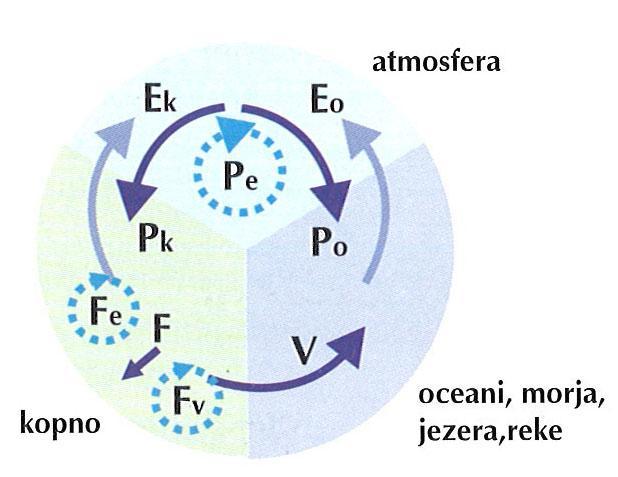 14 2.5.5.1 Hidrološki krog Zaradi Sončevega obsevanja voda na Zemlji neprestano kroţi, kar imenujemo hidrološki krog.