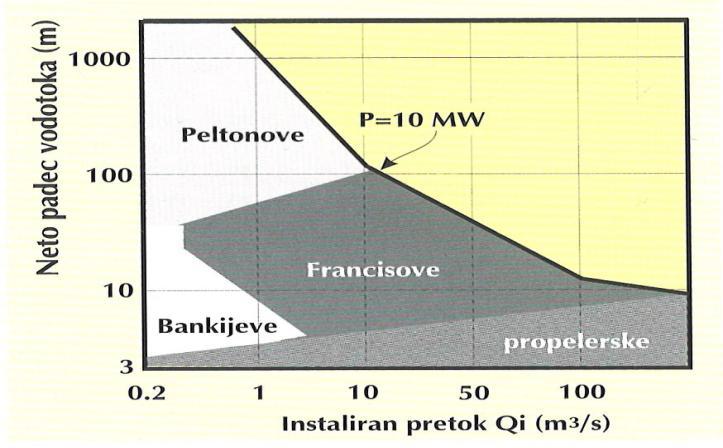 25 Slika 26: Prerez Peltonove turbine (Razpet, 2001: 163) Slika 27: Prikaz uporabnosti različnih tipov turbin v odvisnosti od instaliranega pretoka in neto padca vodotoka (Novak in Medved, 2000: 194)