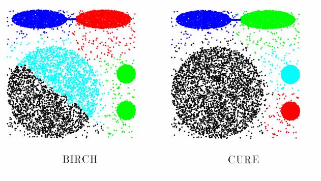 Slika : Rezultat klasterovanja algoritmima BIRCH i CURE Pošto BIRCH koristi hijerarhijski algoritam zasnovan na centroidu preklasterovanih tačaka, ne može razlikovati male i velike klastere.