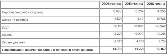 14 15 СТАВ Стопанската комора на Македонија неодамна ги презентираше резултатите од спроведеното истражување за бројот и висината на неданочните и парафискалните давачки во државата.