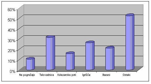 Potrebe po športnih objektih predstavnikov športnih društev v občini Piran so prikazane v naslednjem, grafu.