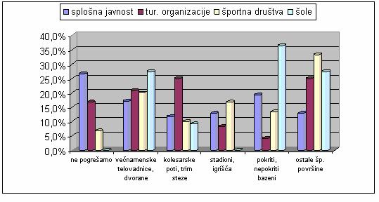 Graf 23: Potrebe po športnih objektih v občini Piran (Vir: Anketa raziskave vizije razvoja športne infrastrukture v občini Piran, 2007). Zelo pogosto so navajali večnamenske telovadnice.