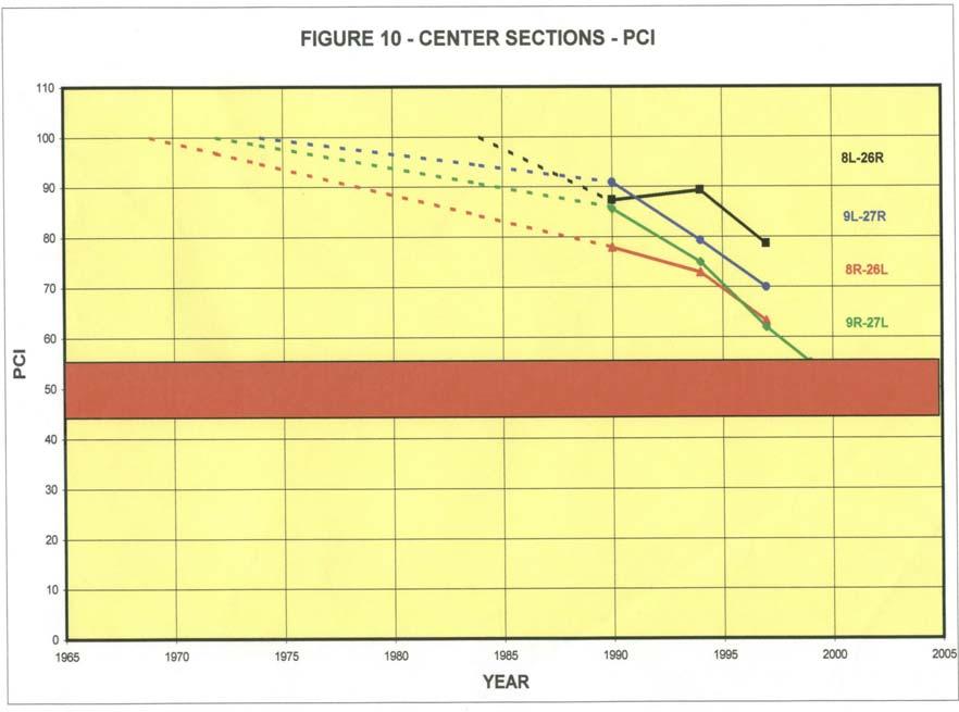Figure 2 illustrates chronological trends of PCI for center pavement sections of the ATL runways.