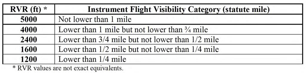 Approach Visibility Minimums source: Table 1-3 of FAA