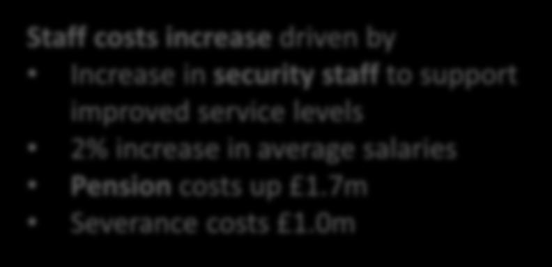 6.6% INCREASE IN COSTS TO SUPPORT SERVICE LEVELS, INCREASE EFFICIENCY AND REGULATORY WORK Staff costs