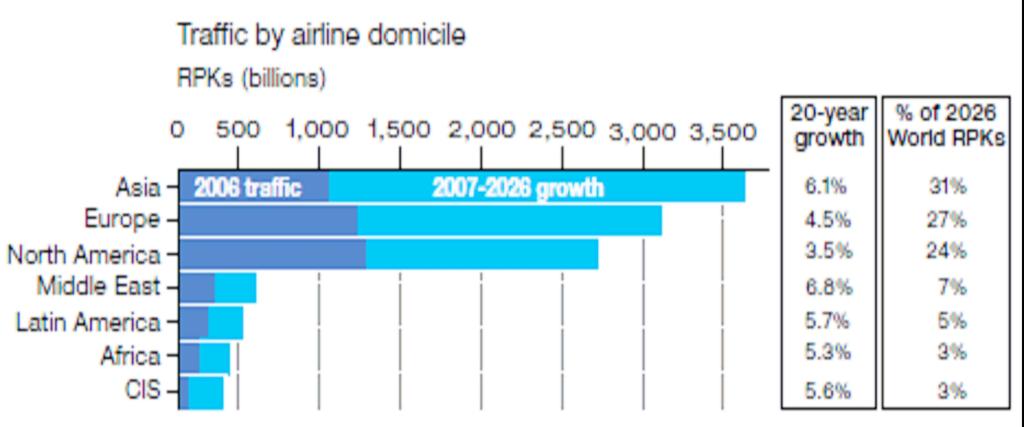 Aviation: projected traffic growth Source: Airbus