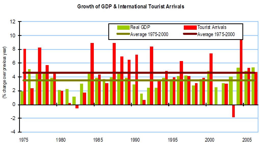 Tourism and Economic Growth Tourism demand depends on economic conditions in major generating markets In years when world economic growth >4%, the growth of tourism volume is