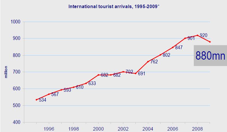 The Economic Crisis and Tourism International tourist arrivals declined worldwide by 4% in 2009 to around 880 million.