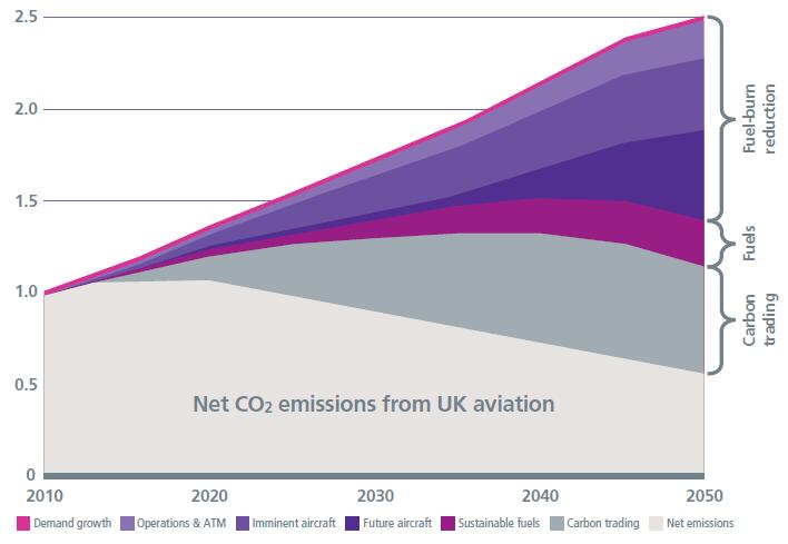 Figure 3.1: The Sustainable Aviation road-map for CO 2 (Figure 7.1 from the Sustainable Aviation CO2 Road-Map ) Department of Energy and Climate Change Carbon pricing 3.1.13 The Airports Commission drew up an indicative set of policies in the carbon-capped scenario that would allow the CCC s assumption (37.