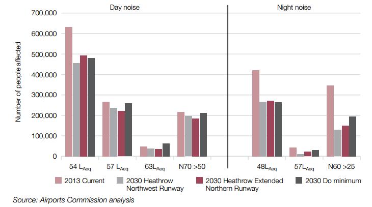 Better than today 3.3.10 The Airports Commission has acknowledged that an expanded Heathrow can be better than today. This outcome was also identified by Heathrow in our own technical assessment 56.