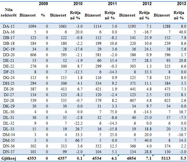 Sector Analysis - Domestic Production Number of registered businesses in industrial production sub-sectors The data presented in Table no.
