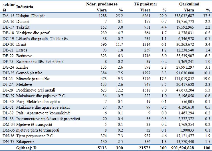 Labour Force Number of employees versus businesses and annual turnover by sectors in value and percentage, 213 In relation to the number of employees by industrial sectors, at Kosovo level, the