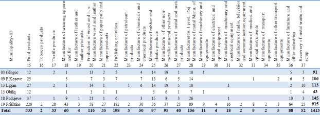 Number of businesses by Municipalities, in the Prishtina region, by industrial manufacturing subsectors in Kosovo for 213 Prishtina, according to data presented in Table 16, is the region that leads