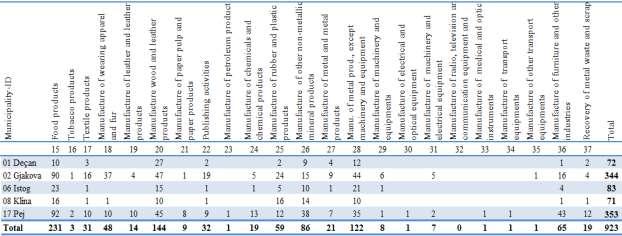 Table 18: Number of businesses by Municipalities in the region of Peja, by industrial manufacturing subsectors in Kosovo for 213 Figure no.