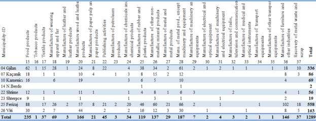 Number of businesses by Municipalities in the Gjilan region, by industrial manufacturing subsectors in Kosovo for 213 Data in Table 19 show that the total number of registered businesses in Gjilan